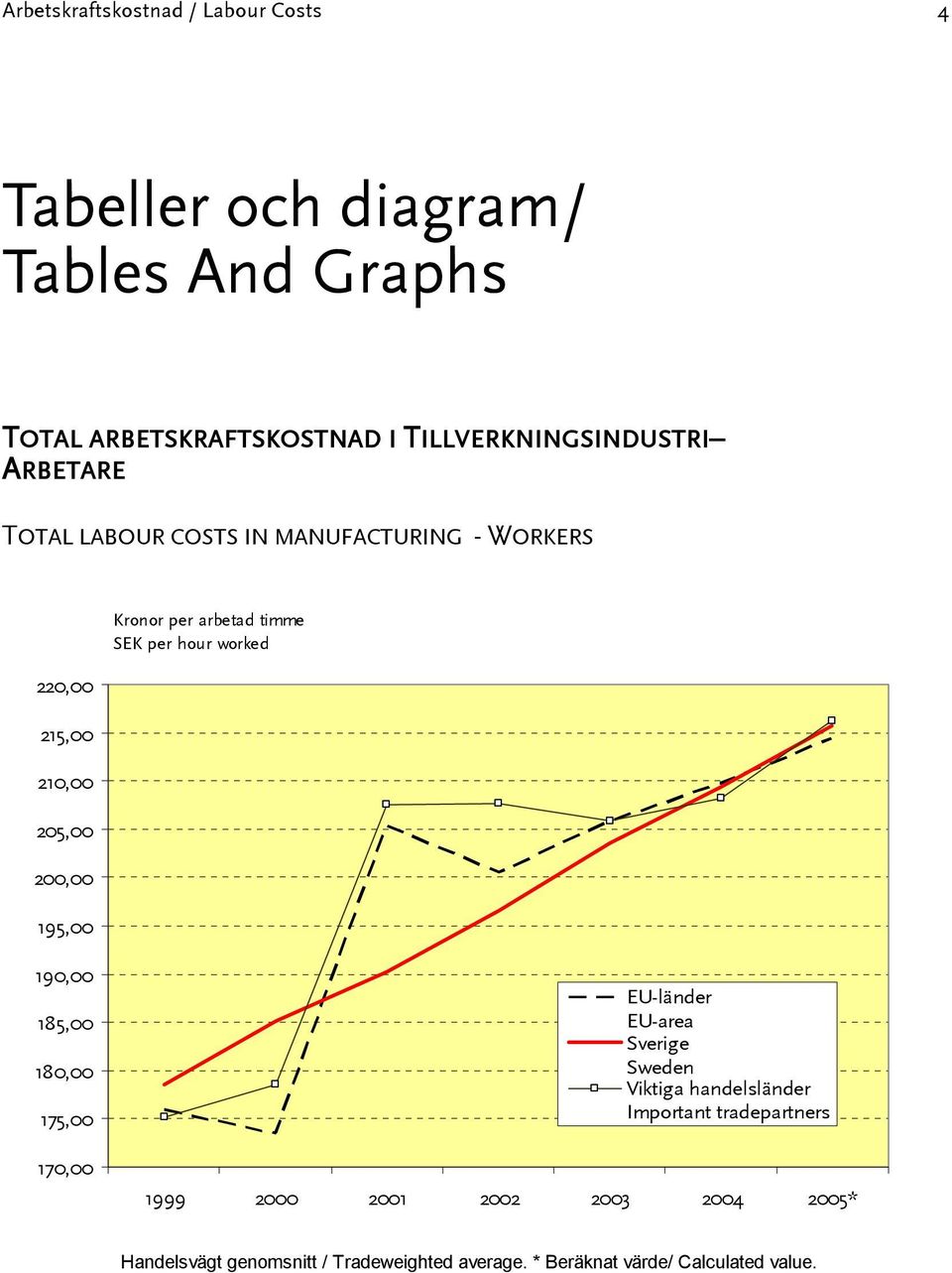 per arbetad timme SEK per hour worked 190,00 185,00 180,00 175,00 170,00 EU-länder EU-area Sverige Sweden Viktiga