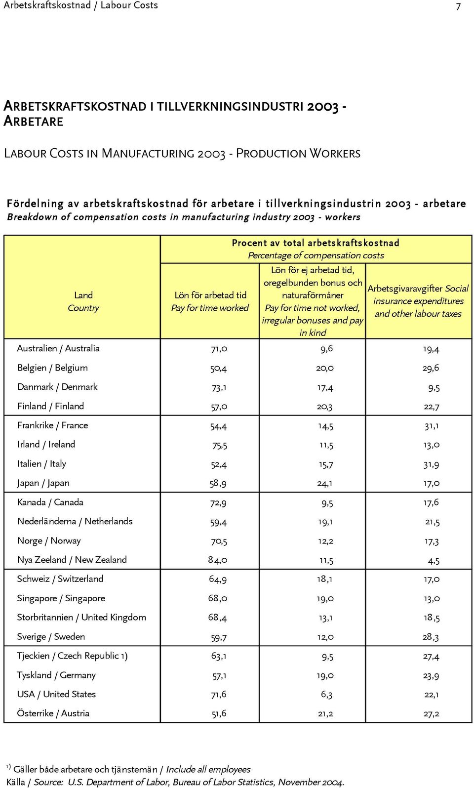 arbetskraftskostnad Percentage of compensation costs Lön för ej arbetad tid, oregelbunden bonus och naturaförmåner Pay for time not worked, irregular bonuses and pay in kind Arbetsgivaravgifter