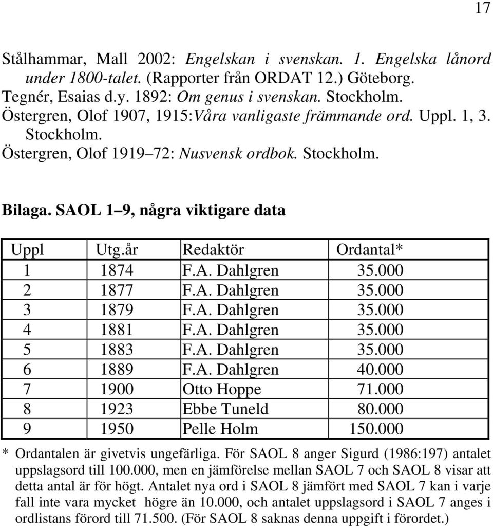 år Redaktör Ordantal* 1 1874 F.A. Dahlgren 35.000 2 1877 F.A. Dahlgren 35.000 3 1879 F.A. Dahlgren 35.000 4 1881 F.A. Dahlgren 35.000 5 1883 F.A. Dahlgren 35.000 6 1889 F.A. Dahlgren 40.