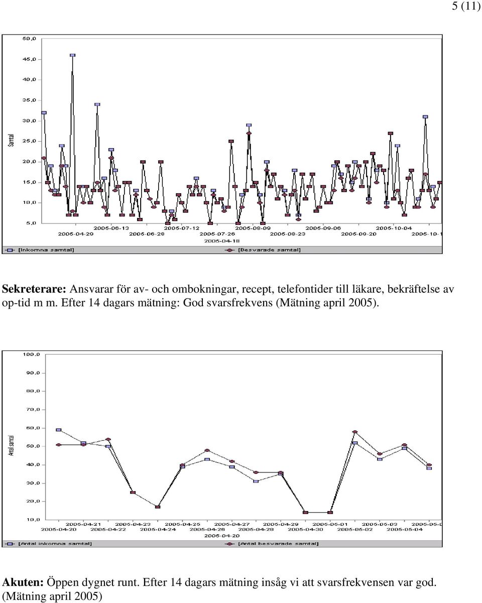 Efter 14 dagars mätning: God svarsfrekvens (Mätning april 2005).