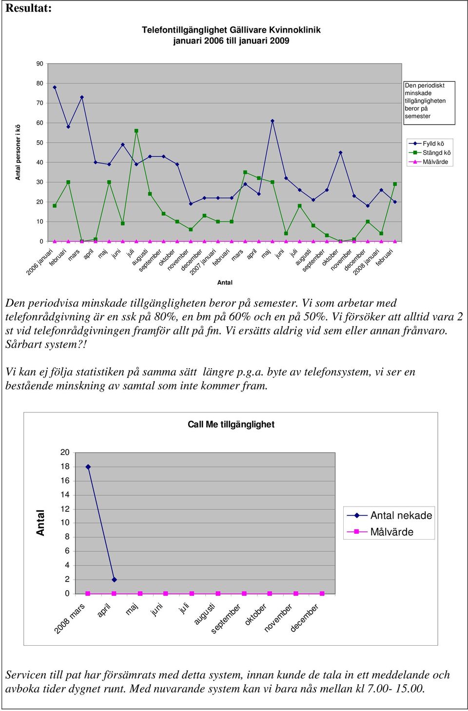 februari Den periodvisa minskade tillgängligheten beror på semester. Vi som arbetar med telefonrådgivning är en ssk på 8%, en bm på 6% och en på 5%.