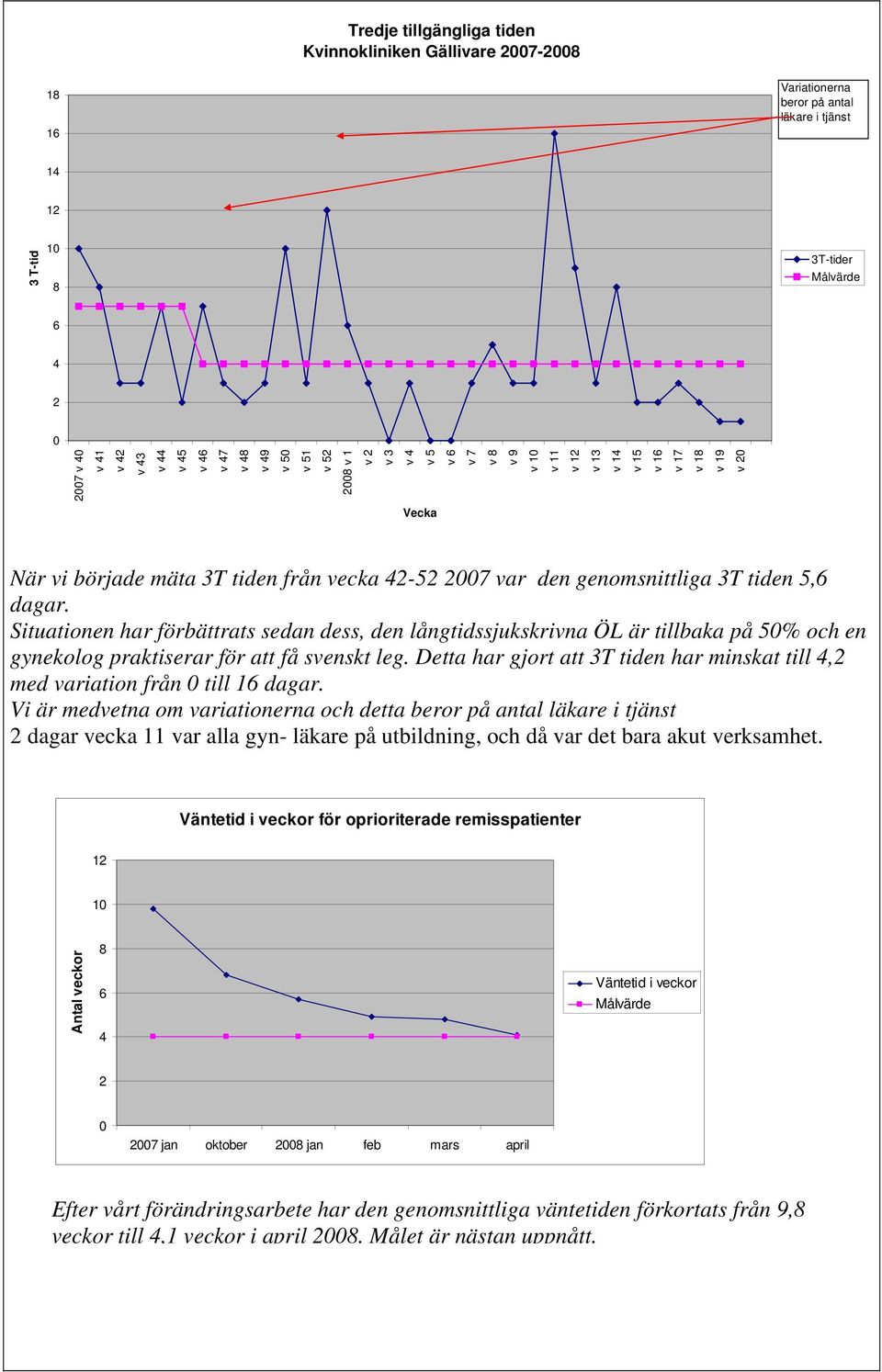 Situationen har förbättrats sedan dess, den långtidssjukskrivna ÖL är tillbaka på 5% och en gynekolog praktiserar för att få svenskt leg.