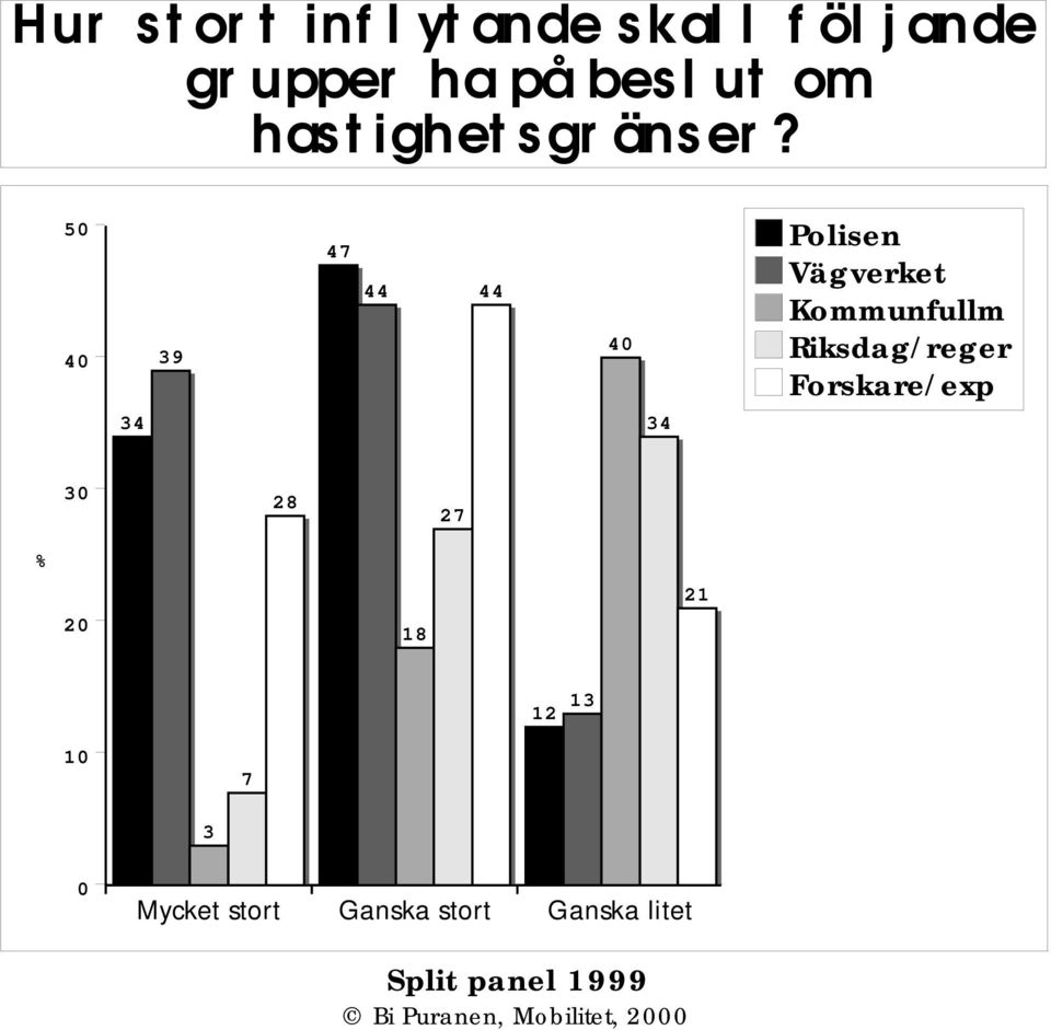 5 4 34 39 47 44 44 4 34 Polisen Vägverket Kommunfullm