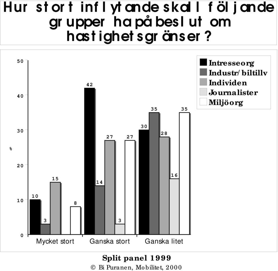 5 4 42 35 35 Intresseorg Industr/biltillv Individen