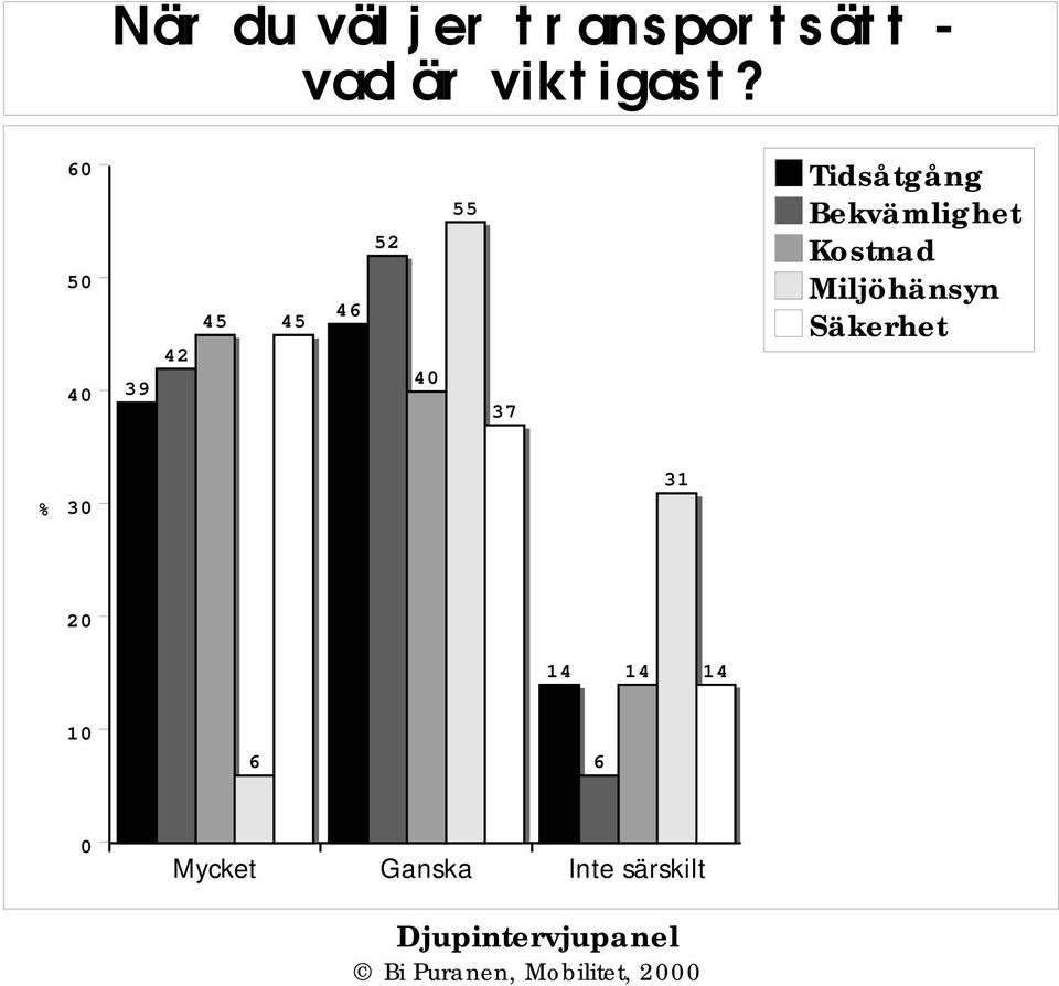 Bekvämlighet Kostnad Miljöhänsyn Säkerhet 31 14