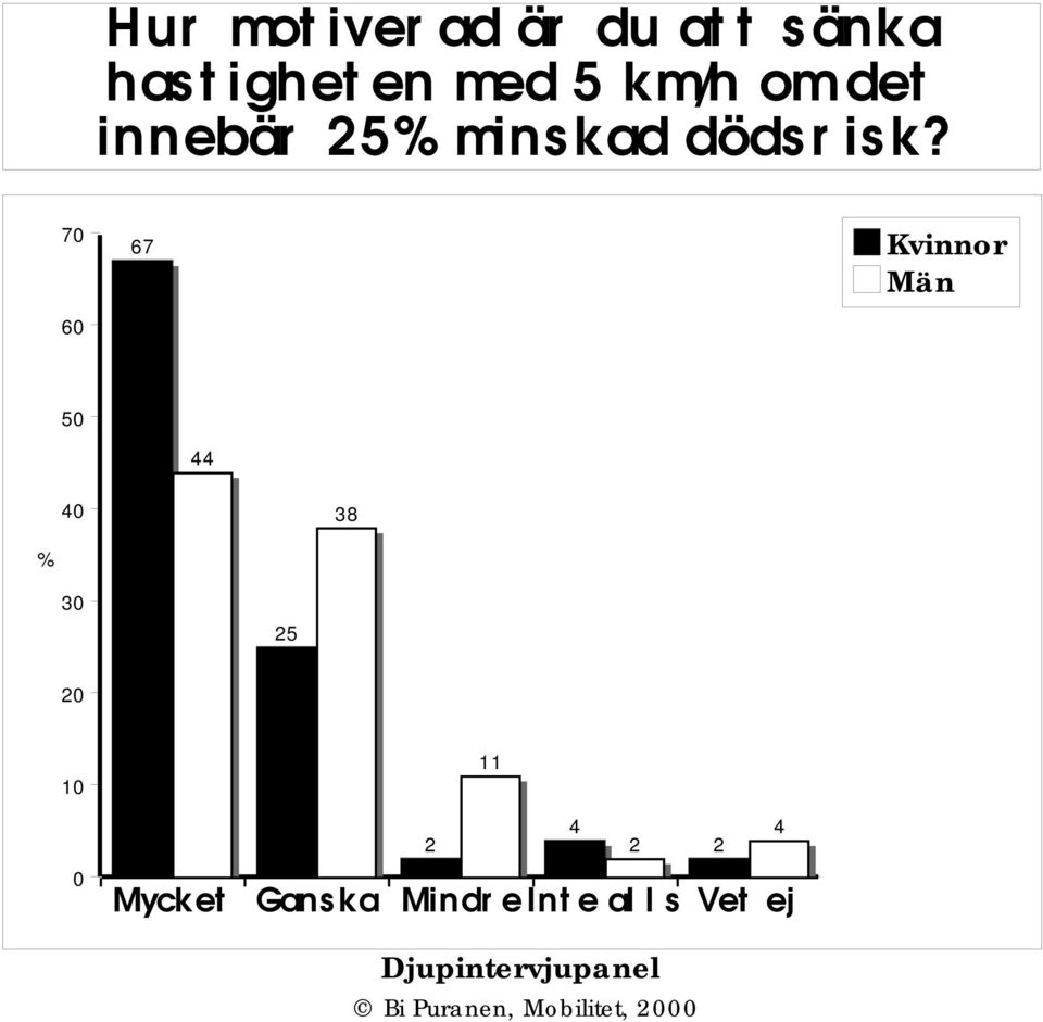 7 6 67 Kvinnor Män 44 4 38 25 11 4 4 2 2 2