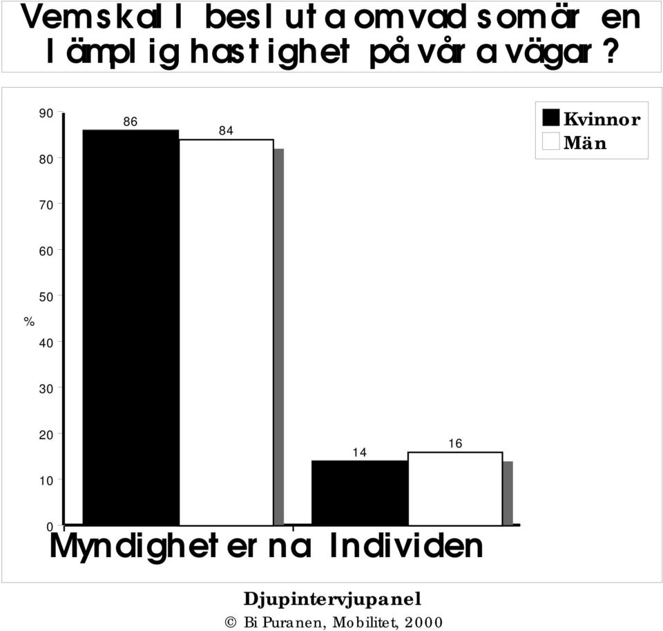 9 8 86 84 Kvinnor Män 7 6 4 14 16