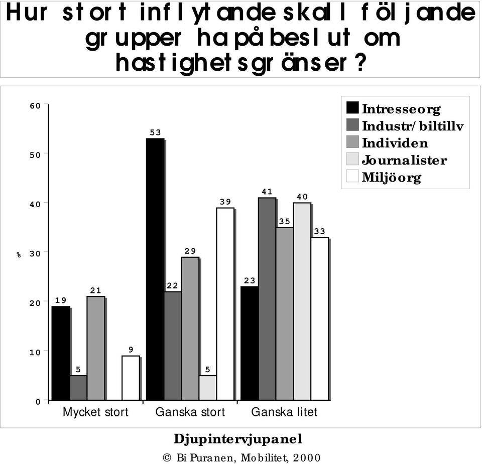 6 4 53 39 41 4 Intresseorg Industr/biltillv Individen