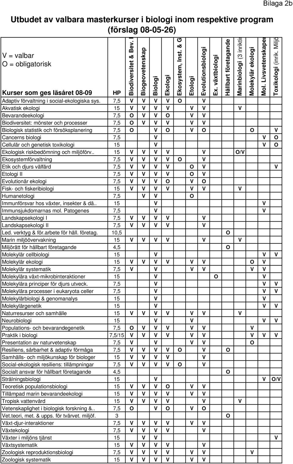 7,5 V V V V O V Akvatisk ekologi 15 V V V V V V V Bevarandeekologi 7,5 O V V O V V Biodiversitet: mönster och processer 7,5 O V V V V V Biologisk statistik och försöksplanering 7,5 O V O V O O V