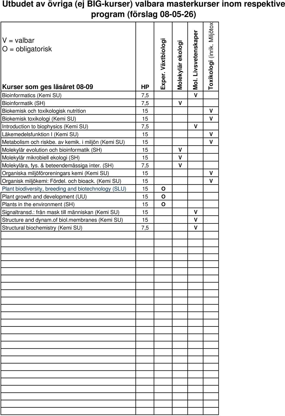 riskbe. av kemik. i miljön (Kemi SU) 15 V Molekylär evolution och bioinformatik (SH) 15 V Molekylär mikrobiell ekologi (SH) 15 V Molekylära, fys. & beteendemässiga inter.