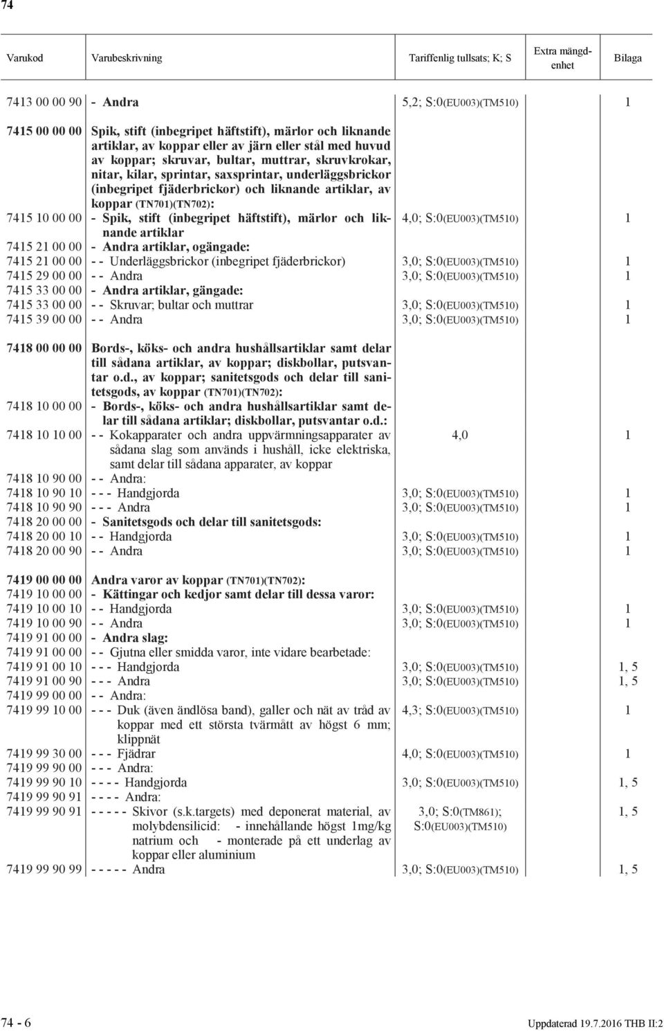 märlor och liknande 4,0; 1 artiklar 7415 21 00 00 - Andra artiklar, ogängade: 7415 21 00 00 - - Underläggsbrickor (inbegripet fjäderbrickor) 3,0; 1 7415 29 00 00 - - Andra 3,0; 1 7415 33 00 00 -