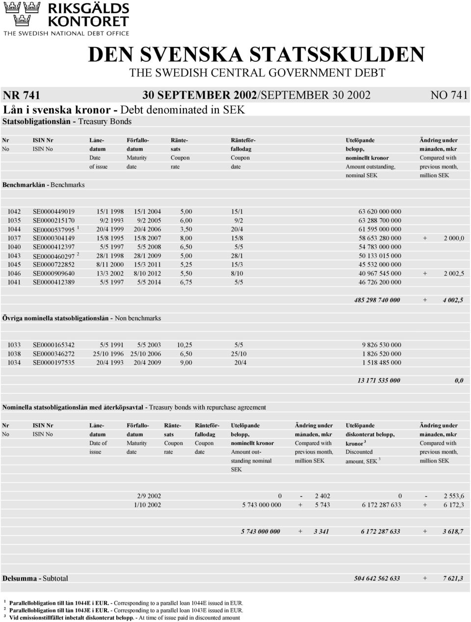 rate date Amount outstanding, previous month, nominal SEK Benchmarklån - Benchmarks 1042 SE0000449019 1/1 1998 1/1 2004,00 1/1 63 620 000 000 103 SE000021170 9/2 1993 9/2 200 6,00 9/2 63 288 700 000