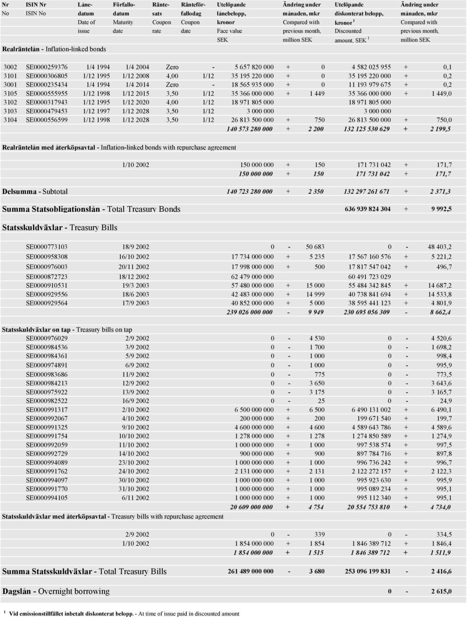 3002 SE000029376 1/4 1994 1/4 2004 Zero - 67 820 000 + 0 4 82 02 9 + 0,1 3101 SE000030680 1/12 199 1/12 2008 4,00 1/12 3 19 220 000 + 0 3 19 220 000 + 0,2 3001 SE000023434 1/4 1994 1/4 2014 Zero - 18