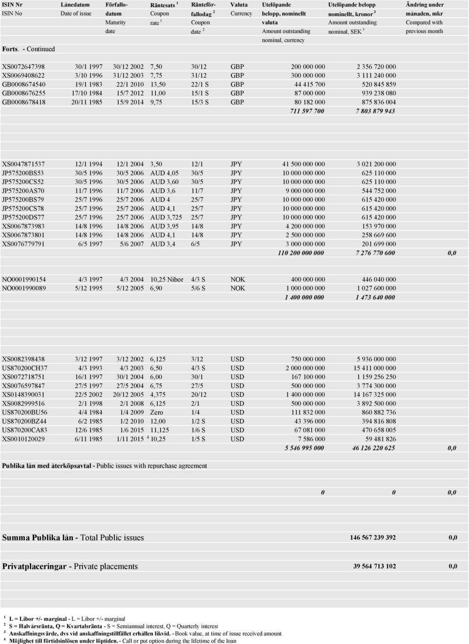 - Continued XS0072647398 30/1 1997 30/12 2002 7,0 30/12 GBP 200 000 000 2 36 720 000 XS0069408622 3/10 1996 31/12 2003 7,7 31/12 GBP 300 000 000 3 111 240 000 GB000867440 19/1 1983 22/1 2010 13,0