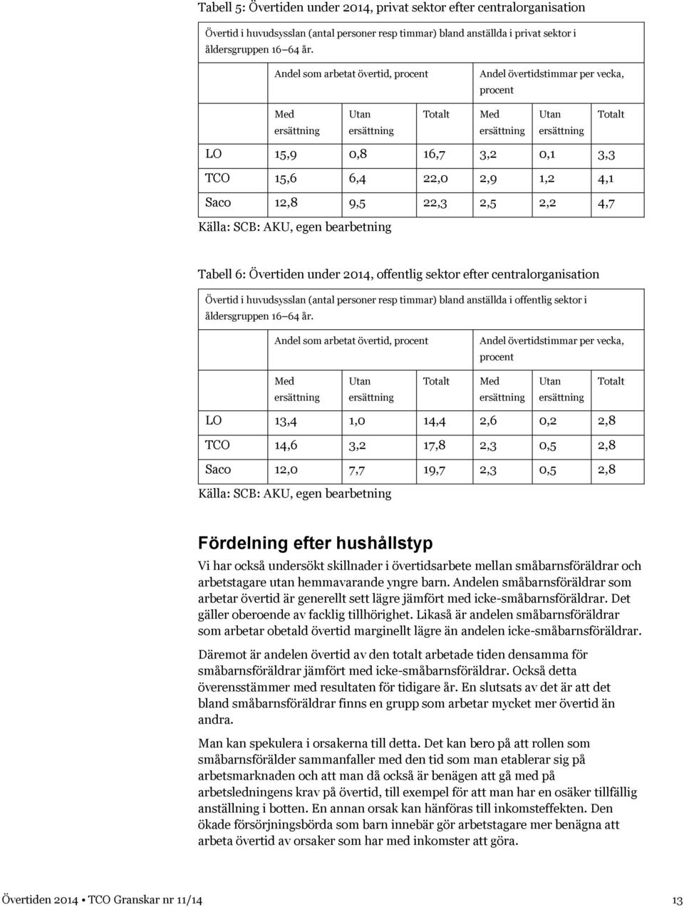 Tabell 6: Övertiden under 2014, offentlig sektor efter centralorganisation Övertid i huvudsysslan (antal personer resp timmar) bland anställda i offentlig sektor i åldersgruppen 16 64 år.