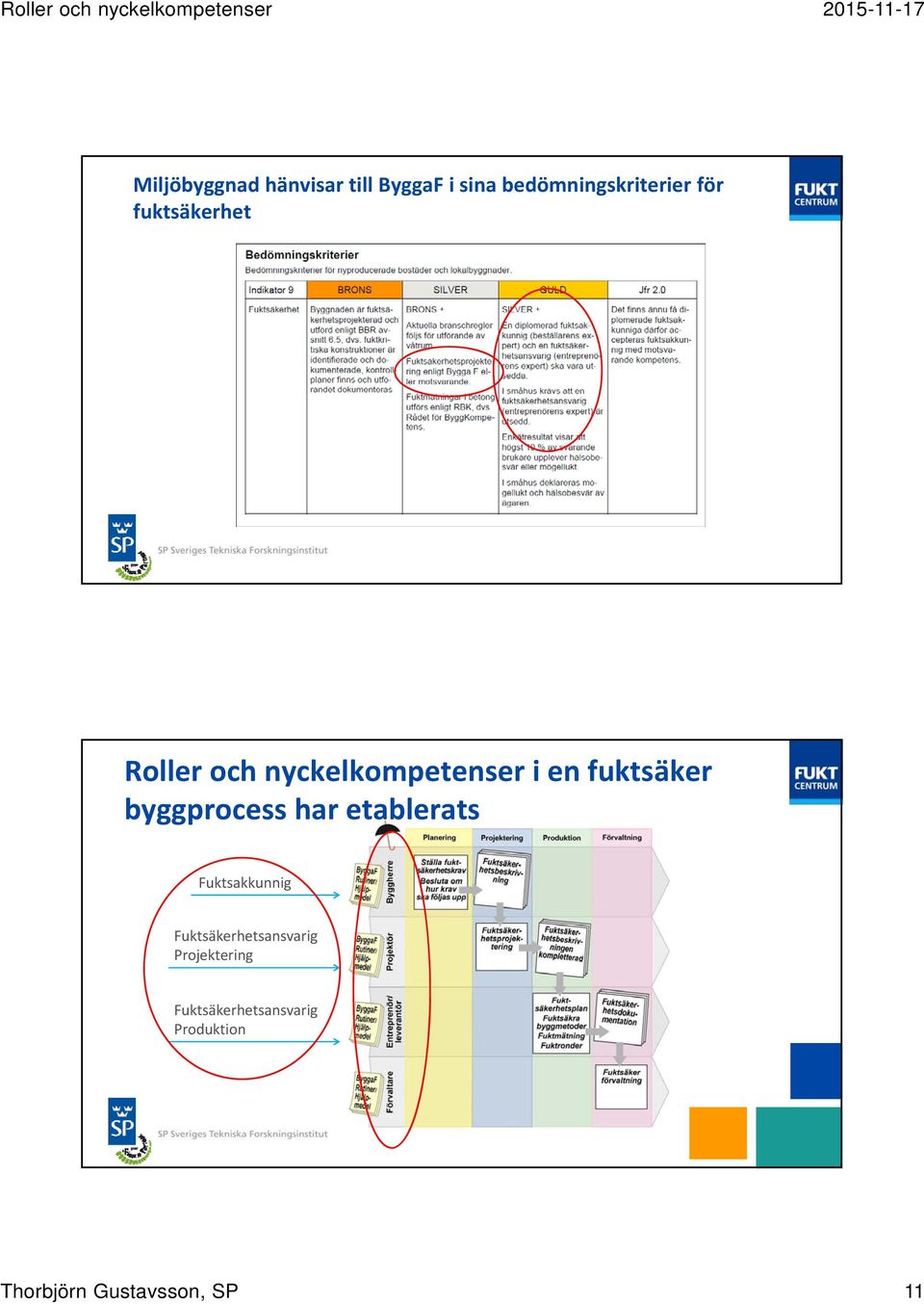 byggprocess har etablerats Fuktsakkunnig Fuktsäkerhetsansvarig