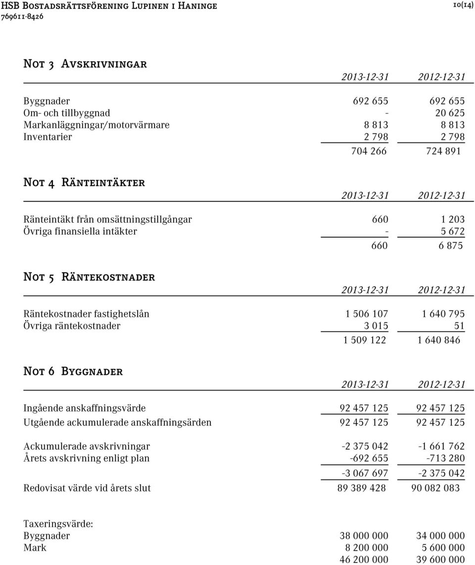 räntekostnader 3 015 51 1 509 122 1 640 846 Not 6 Byggnader Ingående anskaffningsvärde 92 457 125 92 457 125 Utgående ackumulerade anskaffningsärden 92 457 125 92 457 125 Ackumulerade avskrivningar