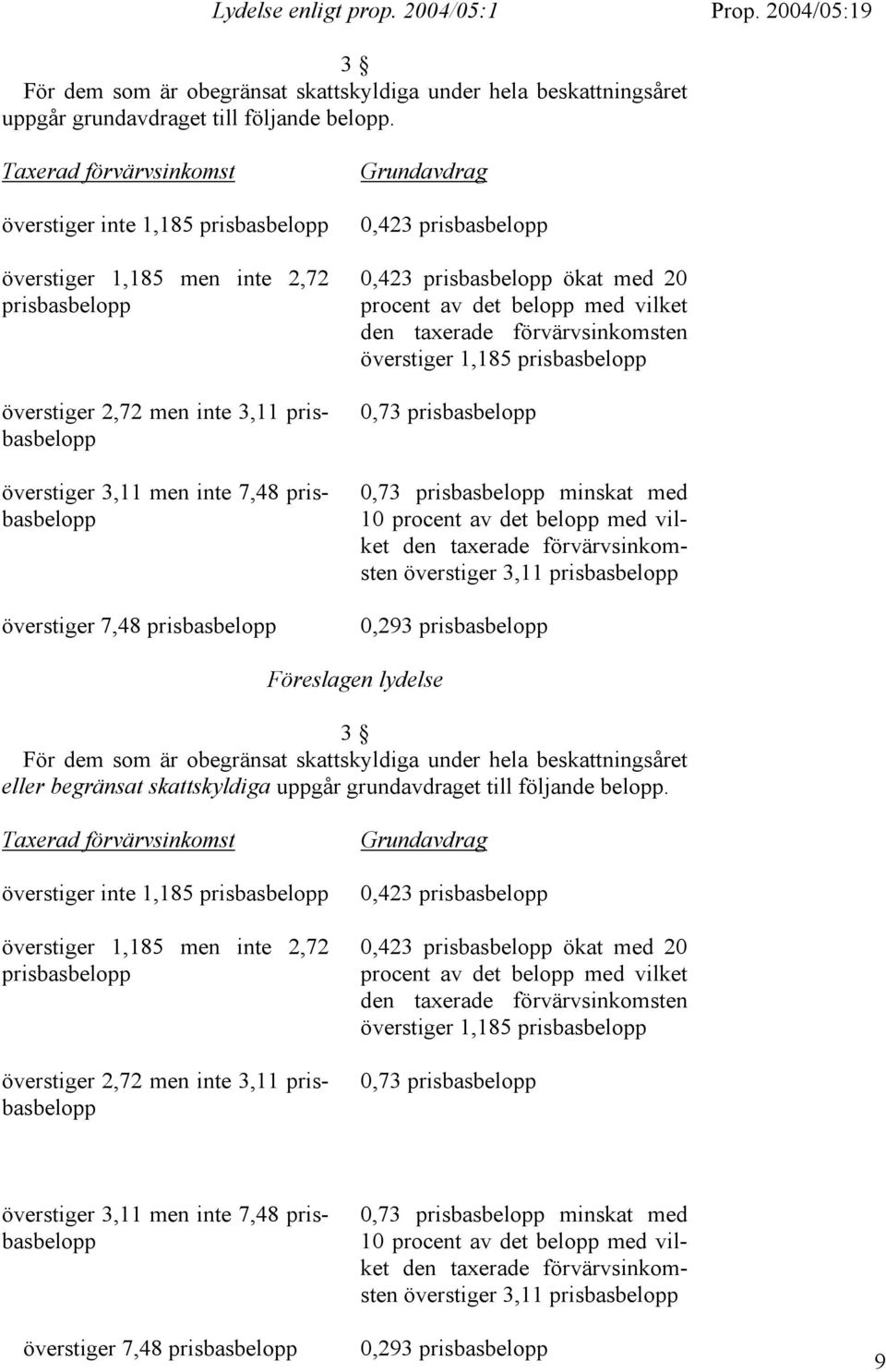 överstiger 7,48 prisbasbelopp Grundavdrag 0,423 prisbasbelopp 0,423 prisbasbelopp ökat med 20 procent av det belopp med vilket den taxerade förvärvsinkomsten överstiger 1,185 prisbasbelopp 0,73