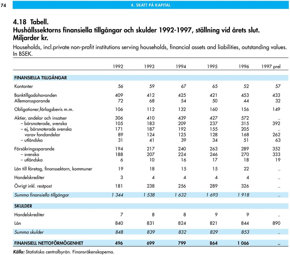 1992 1993 1994 1995 1996 1997 prel FINANSIELLA TILLGÅNGAR Kontanter 56 59 67 65 52 57 Banktillgodohavanden 409 412 425 421 453 433 Allema