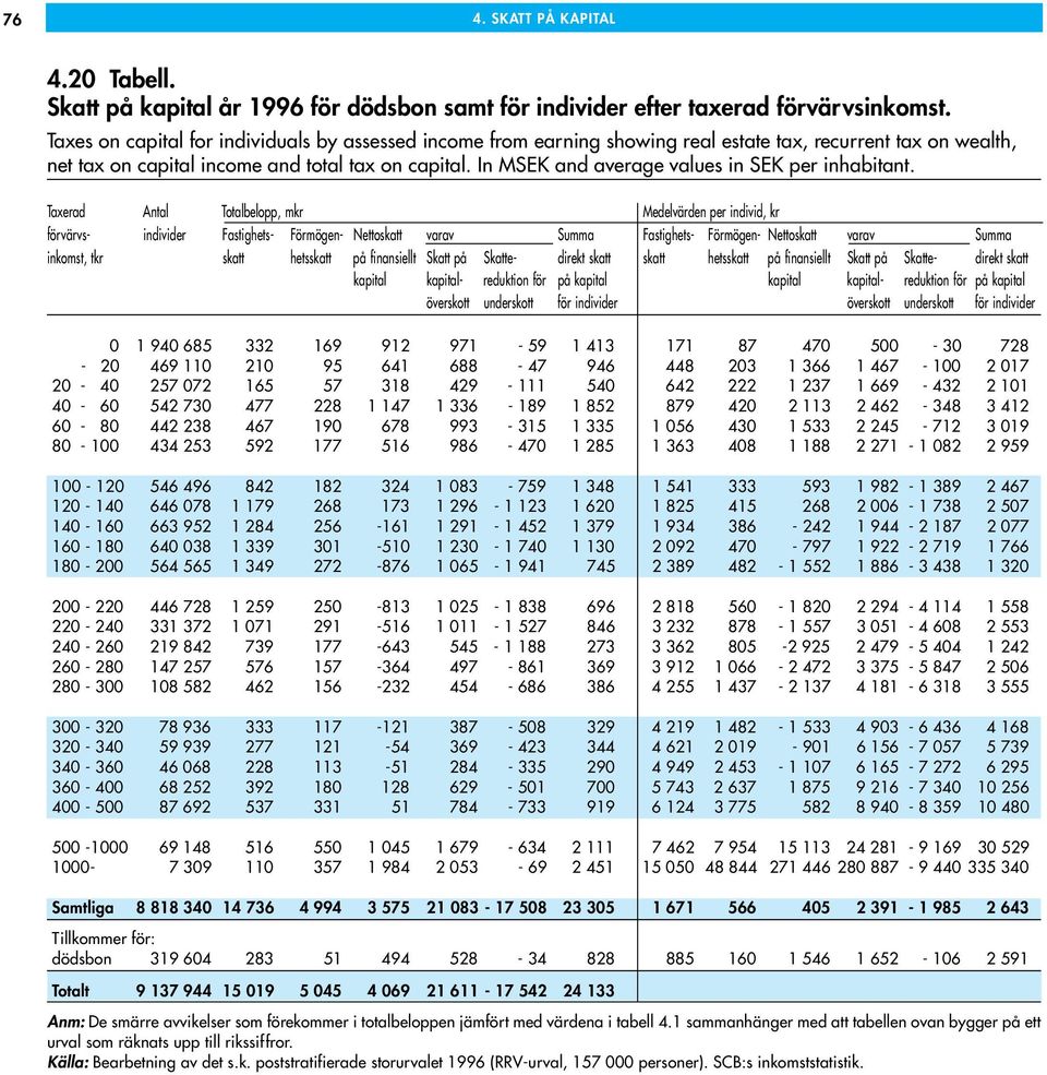 In MSEK and average values in SEK per inhabitant.