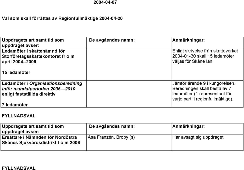 Nämnden för Nordöstra Skånes Sjukvårdsdistrikt t o m 2006 Åsa Franzén, Broby (s) Enligt skrivelse från skatteverket 2004-01-30 skall 15 ledamöter