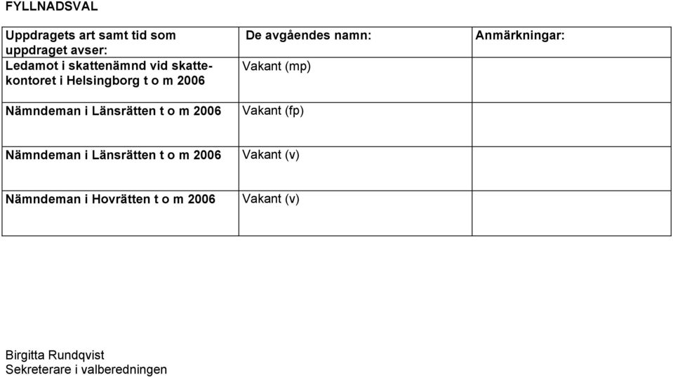 Länsrätten t o m 2006 Vakant (v) Nämndeman i Hovrätten t