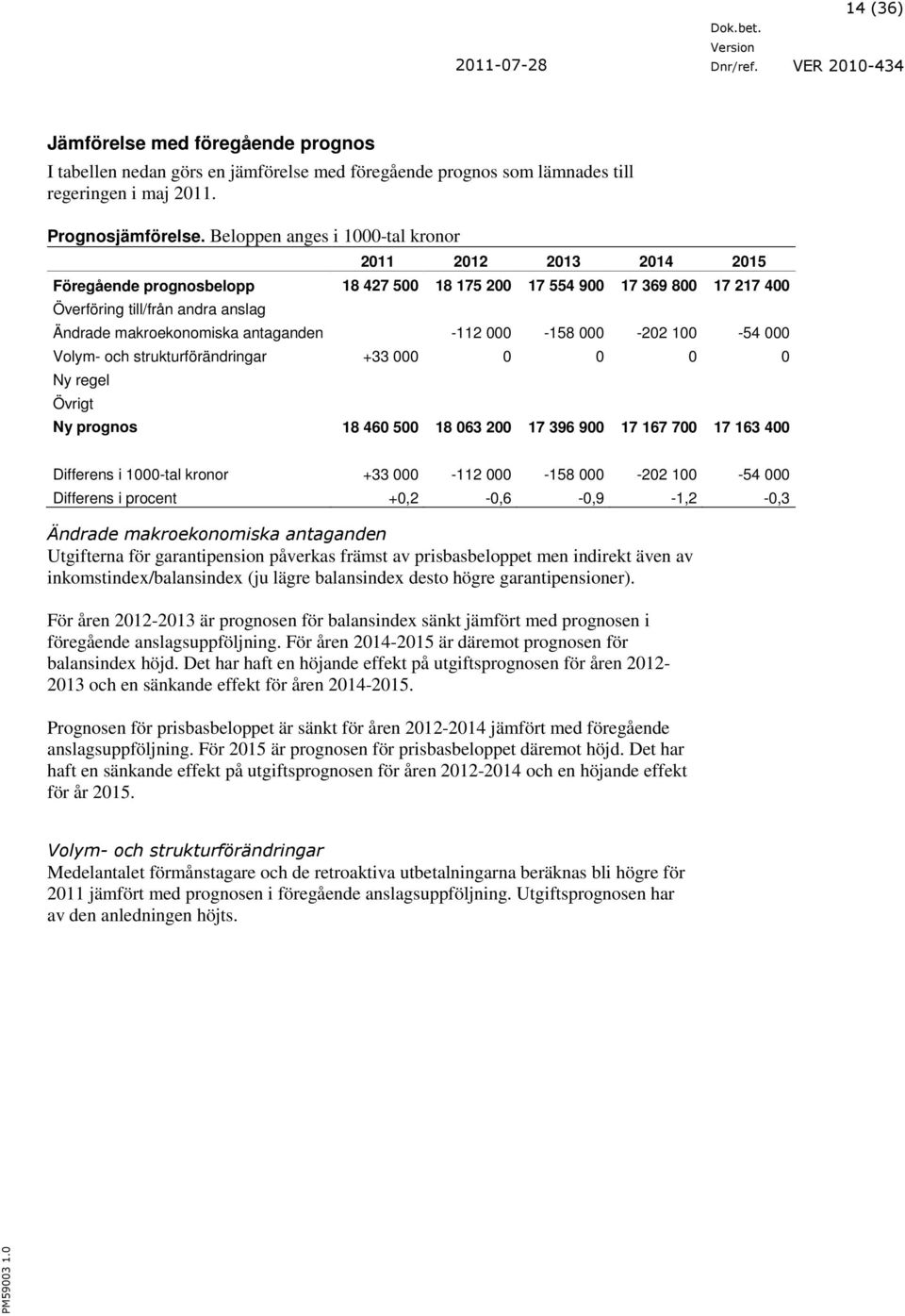 000-202 100-54 000 Volym- och strukturförändringar +33 000 0 0 0 0 Ny regel Övrigt Ny prognos 18 460 500 18 063 200 17 396 900 17 167 700 17 163 400 Differens i 1000-tal kronor +33 000-112 000-158