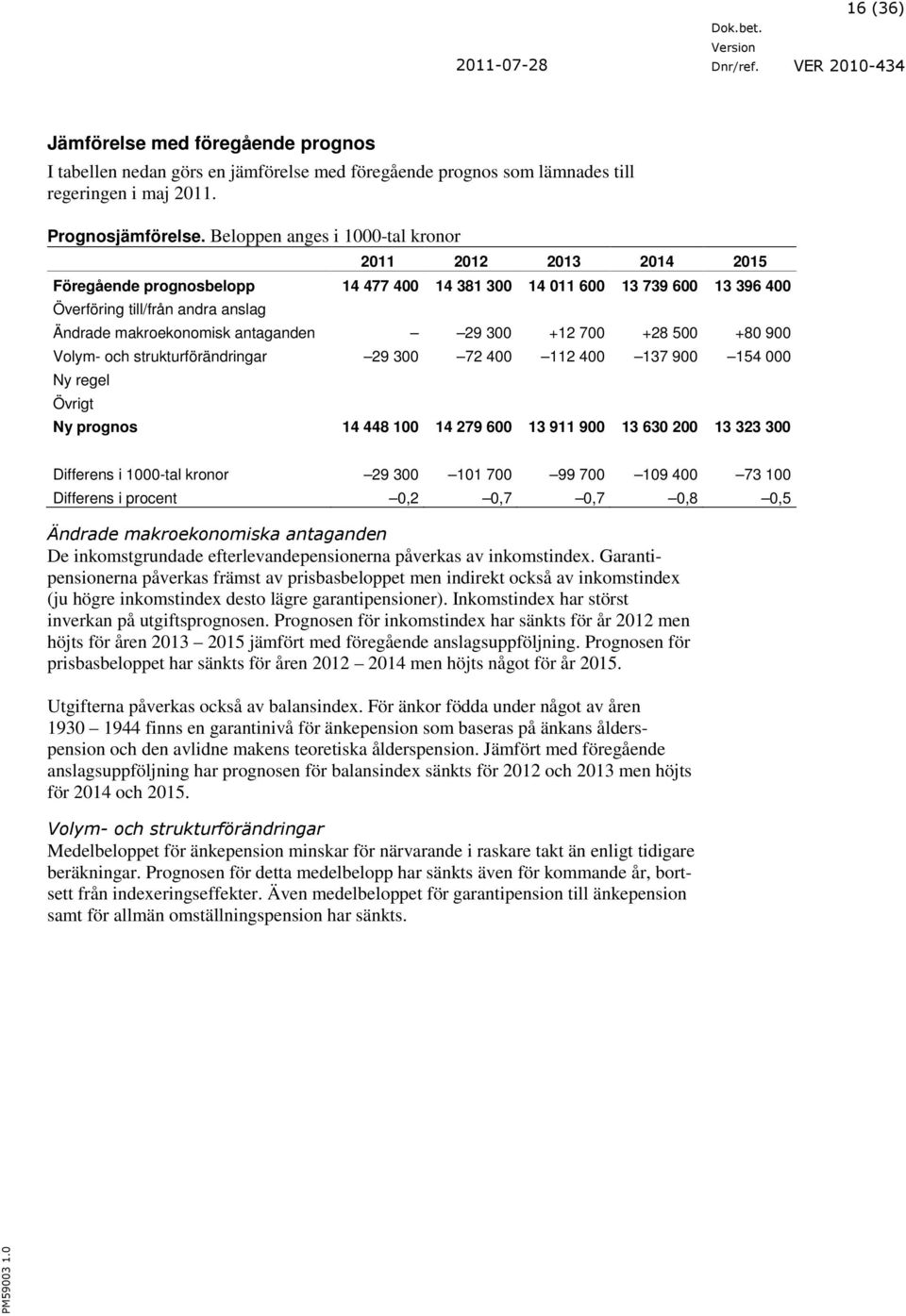 +28 500 +80 900 Volym- och strukturförändringar 29 300 72 400 112 400 137 900 154 000 Ny regel Övrigt Ny prognos 14 448 100 400 500 14 279 600 13 911 900 13 630 200 13 323 300 30096 400 Differens i