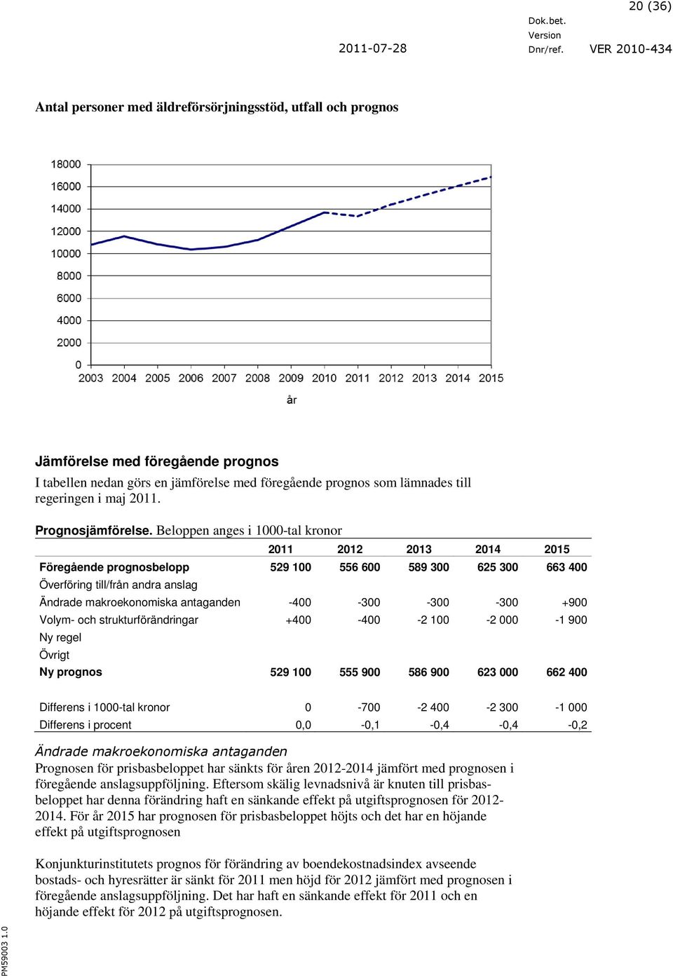 Beloppen anges i 1000-tal kronor Föregående prognosbelopp 529 100 556 600 589 300 625 300 663 400 Överföring till/från andra anslag Ändrade makroekonomiska antaganden -400-300 -300-300 +900 Volym-