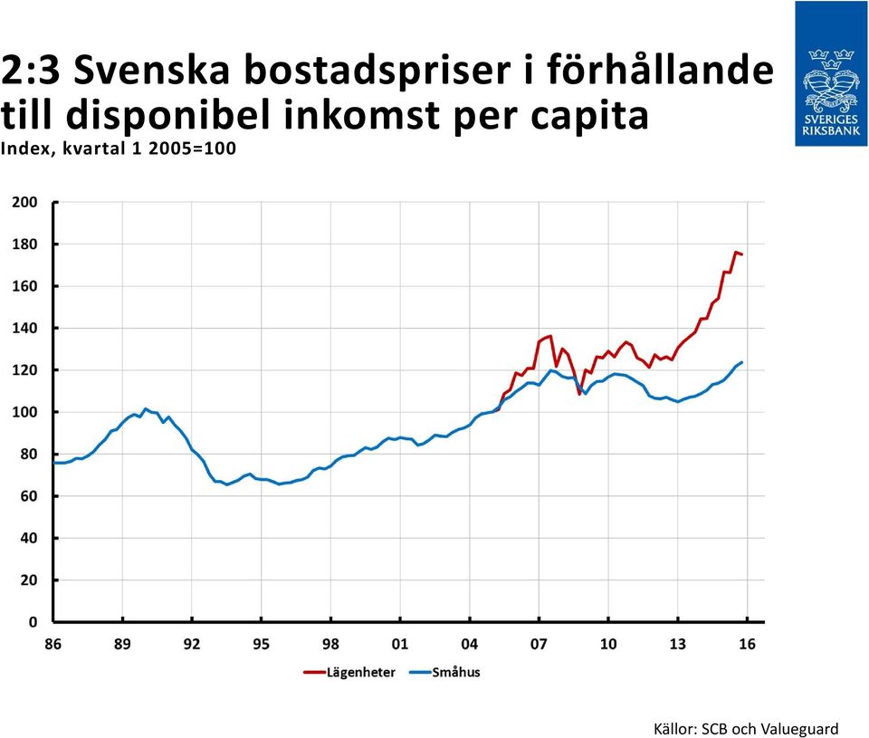 inkomst per capita Index,