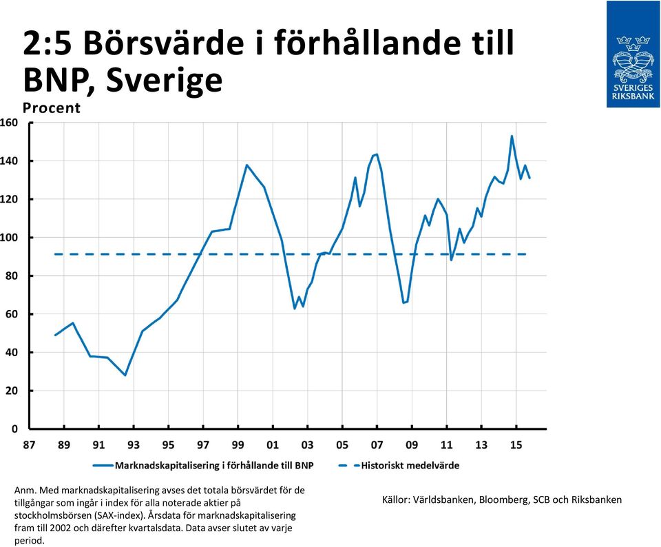 för alla noterade aktier på stockholmsbörsen (SAX index).