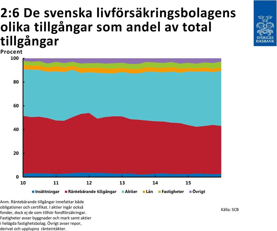 I aktier ingår också fonder, dock ej de som tillhör fondförsäkringar.