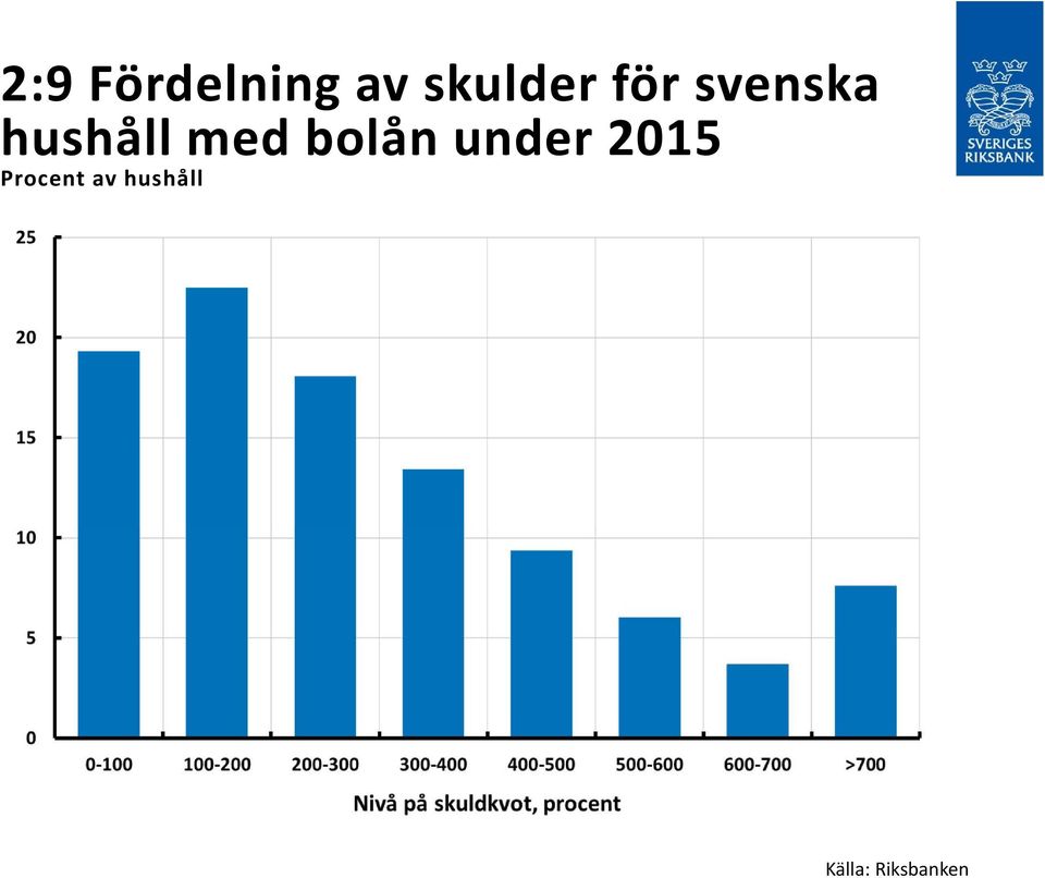 bolån under 2015 Procent