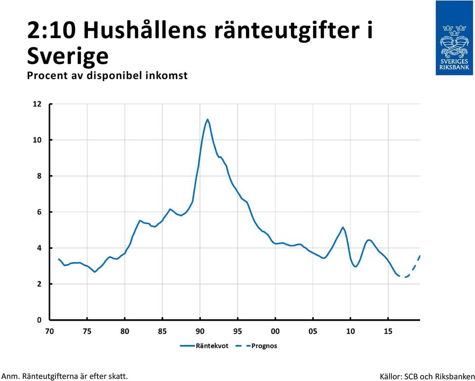 inkomst Anm.