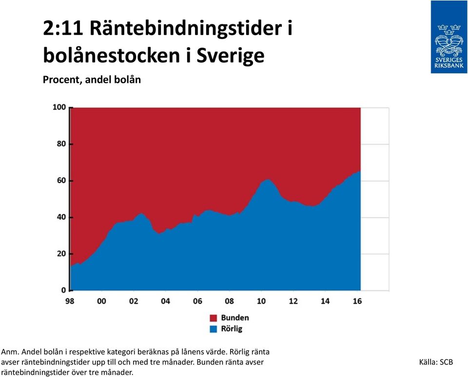 Andel bolån i respektive kategori beräknas på lånens värde.