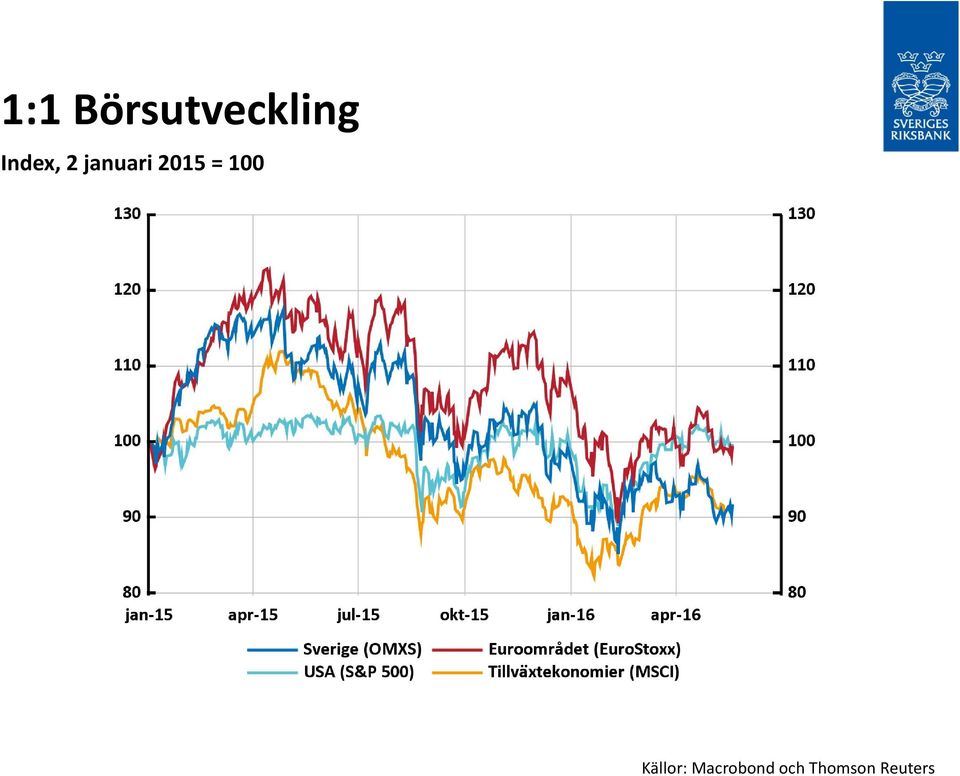 2015 = 100 Källor: