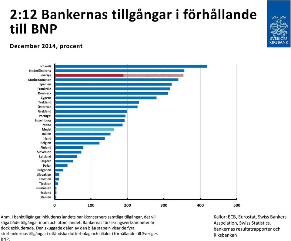 Bankernas försäkringsverksamheter är dock exkluderade.