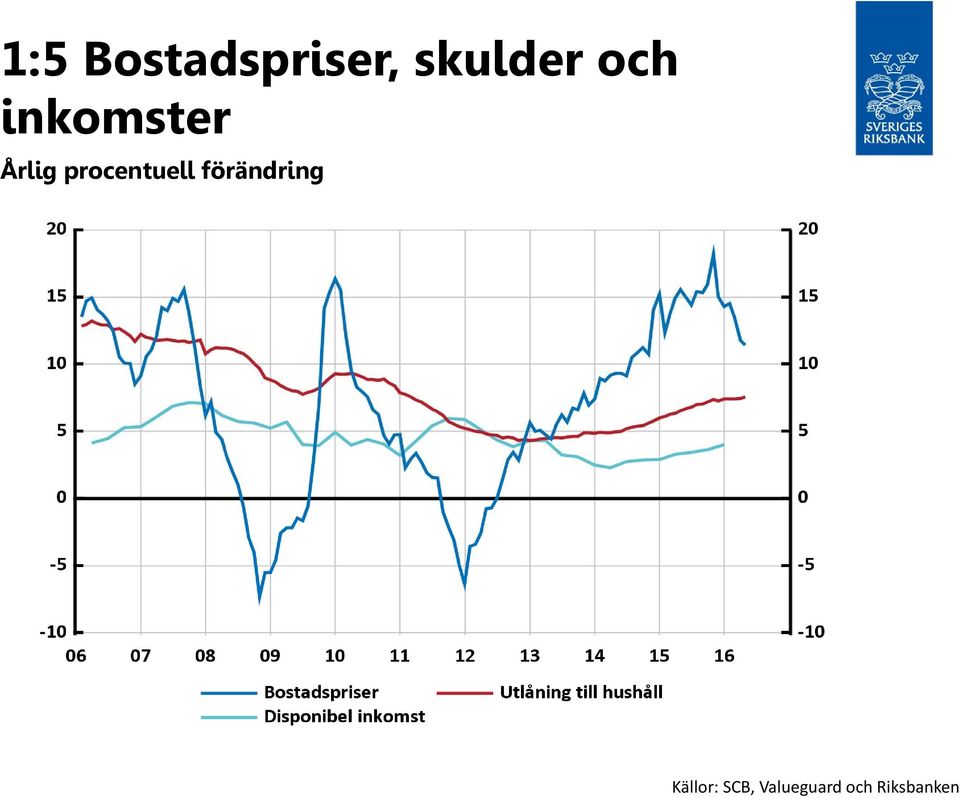 procentuell förändring