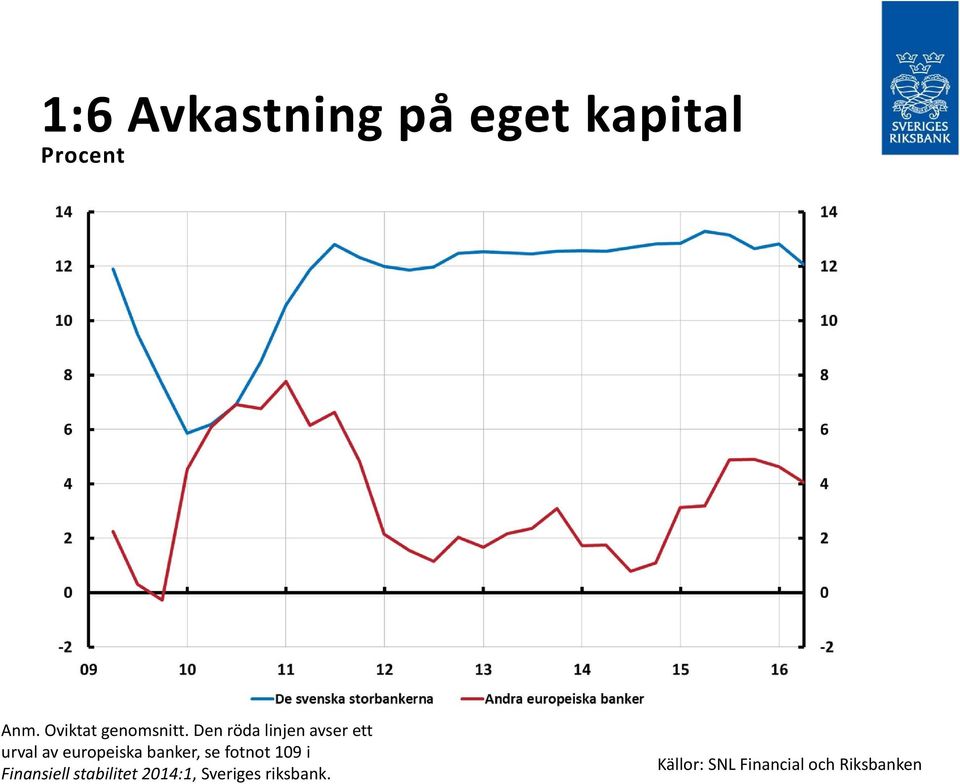 Den röda linjen avser ett urval av europeiska banker,