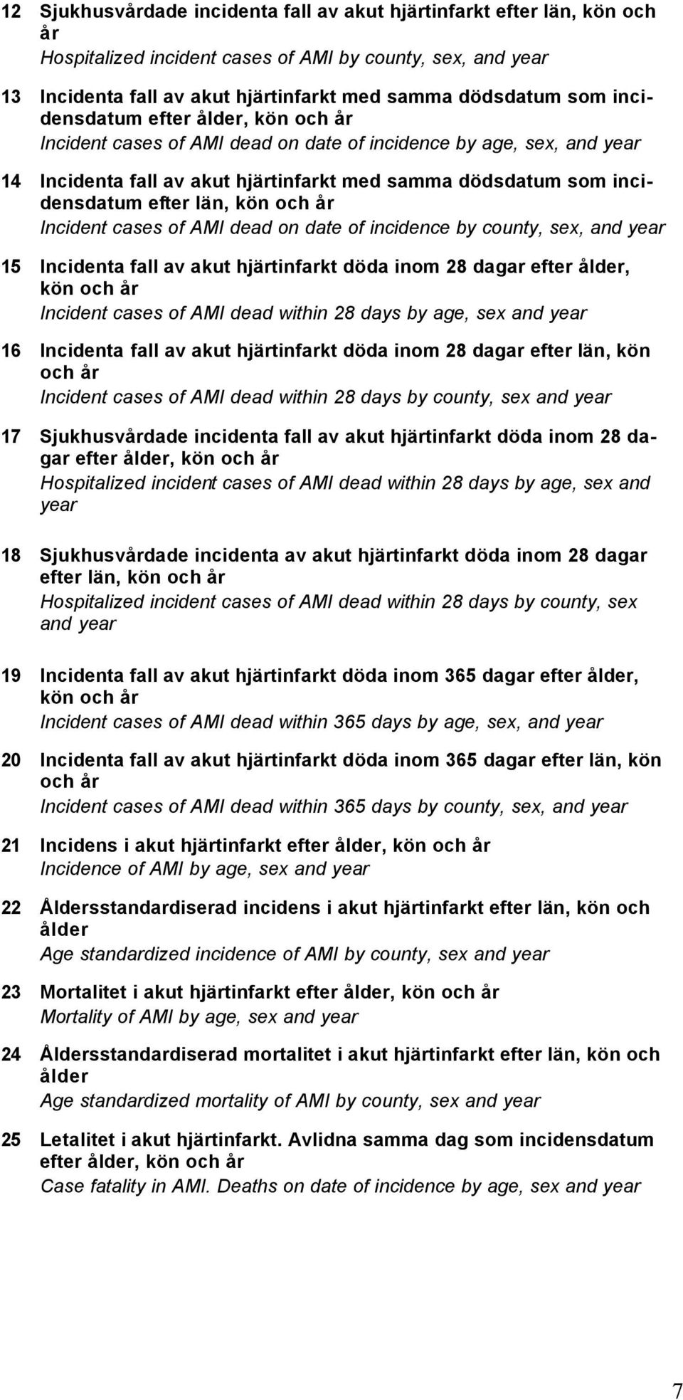 och år Incident cases of AMI dead on date of incidence by county, sex, and year 15 Incidenta fall av akut hjärtinfarkt döda inom 28 dagar efter ålder, kön och år Incident cases of AMI dead within 28