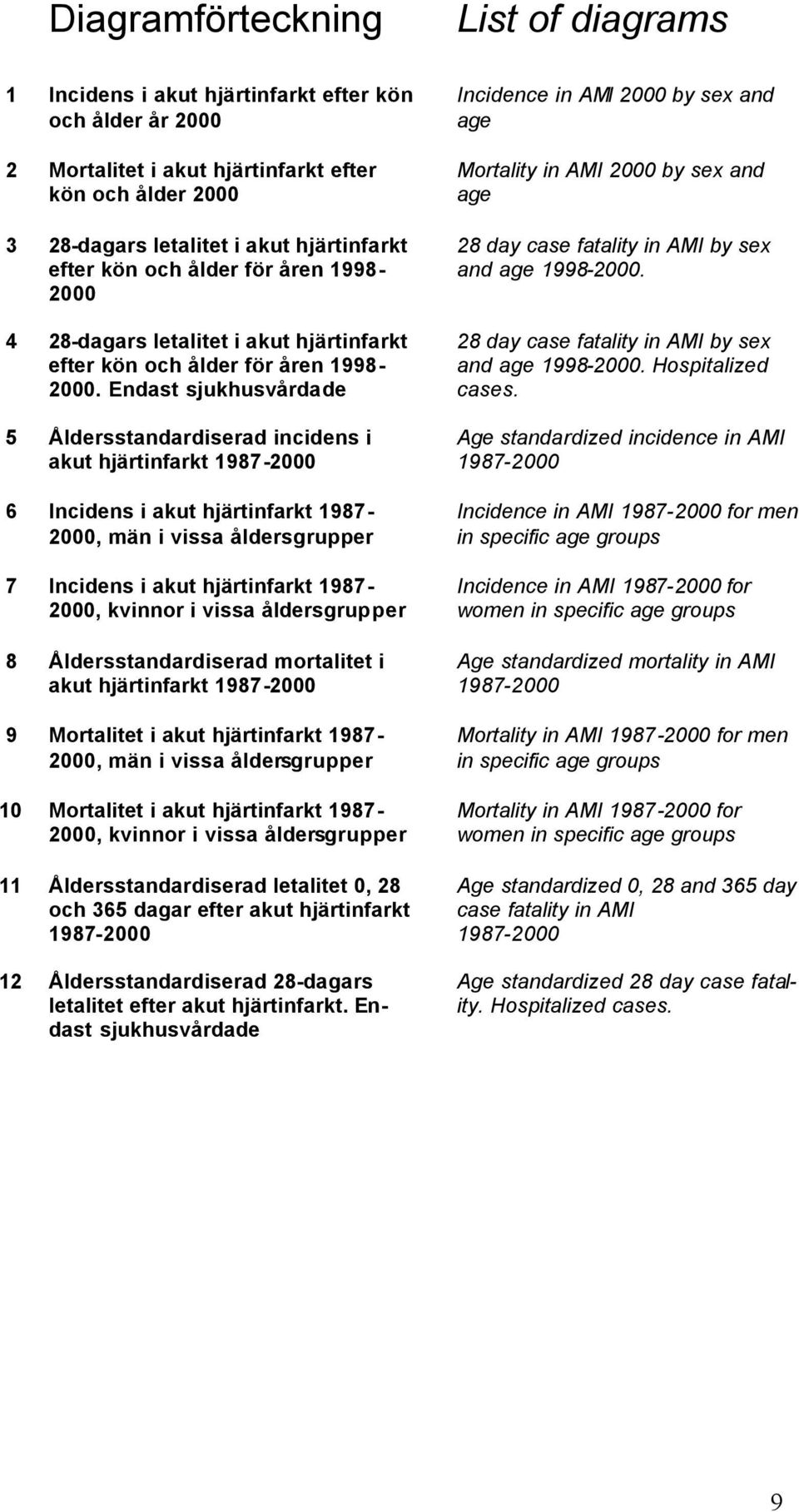 Endast sjukhusvårdade 5 Åldersstandardiserad incidens i akut hjärtinfarkt 1987-2000 6 Incidens i akut hjärtinfarkt 1987-2000, män i vissa åldersgrupper 7 Incidens i akut hjärtinfarkt 1987-2000,