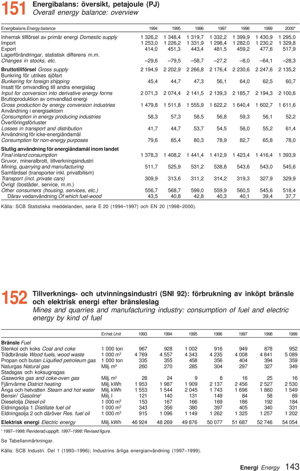 29,6 79,5 58,7 27,2 8,0 64, 28,3 Bruttotillförsel Gross supply 2 94,9 2 202,9 2 266,8 2 76,4 2 230,6 2 247,6 2 35,2 Bunkring för utrikes sjöfart Bunkering for foreign shipping 45,4 44,7 47,3 56, 64,0