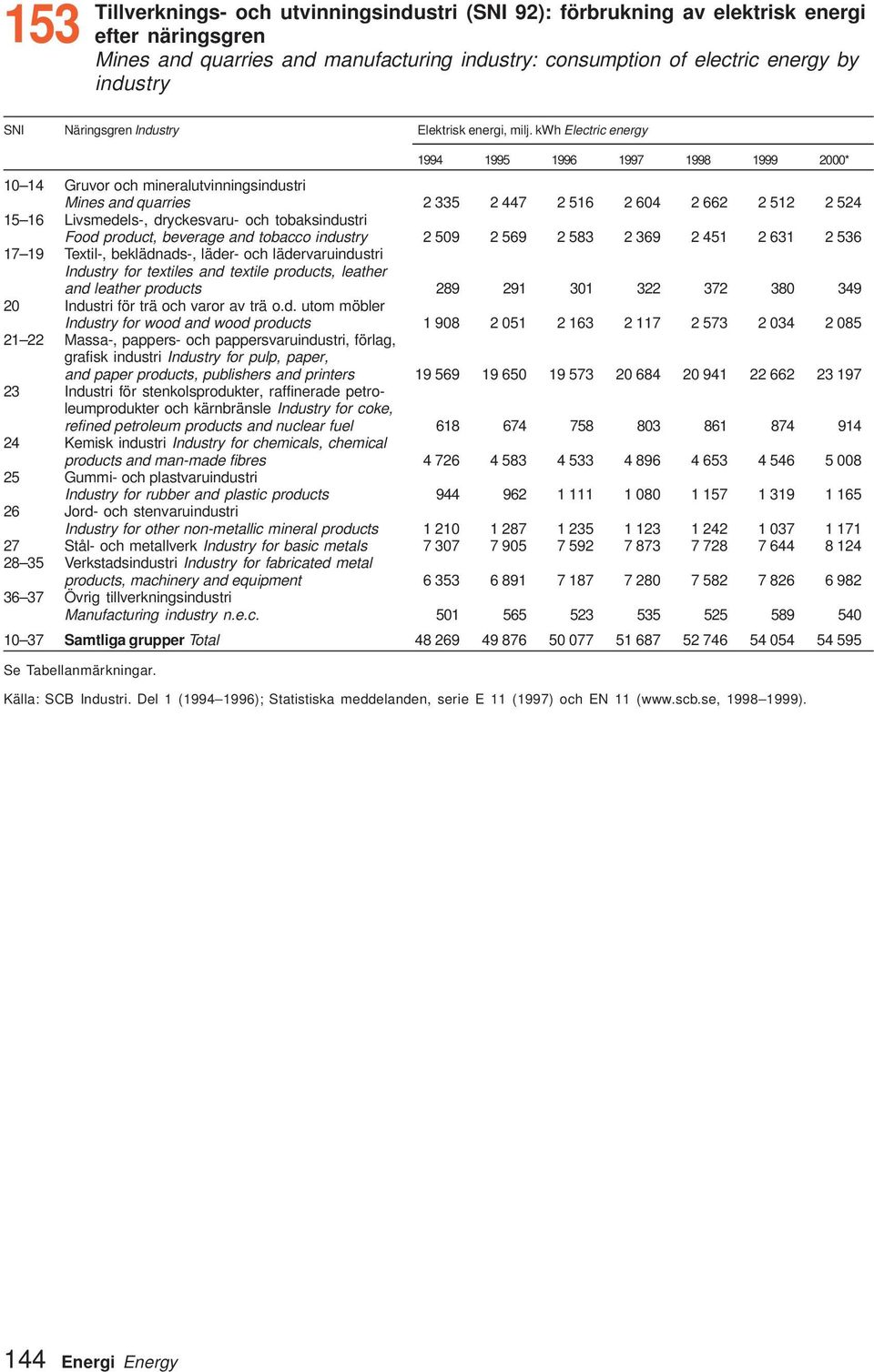 kwh Electric energy 994 995 996 997 998 999 2000* 0 4 Gruvor och mineralutvinningsindustri Mines and quarries 2 335 2 447 2 56 2 604 2 662 2 52 2 524 5 6 Livsmedels-, dryckesvaru- och tobaksindustri