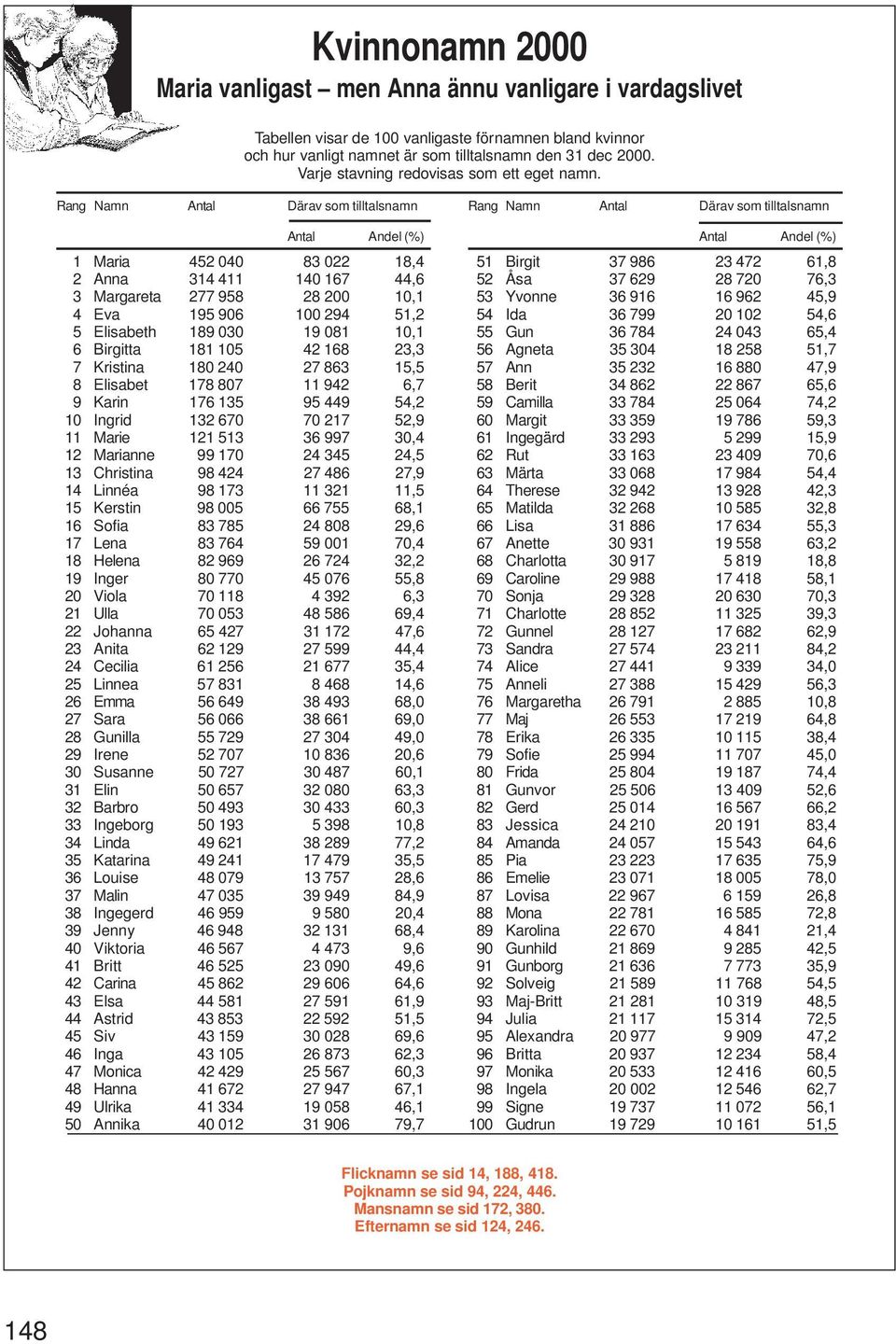 Rang Namn Antal Därav som tilltalsnamn Antal Andel (%) Maria 452 040 83 022 8,4 2 Anna 34 4 40 67 44,6 3 Margareta 277 958 28 200 0, 4 Eva 95 906 00 294 5,2 5 Elisabeth 89 030 9 08 0, 6 Birgitta 8 05