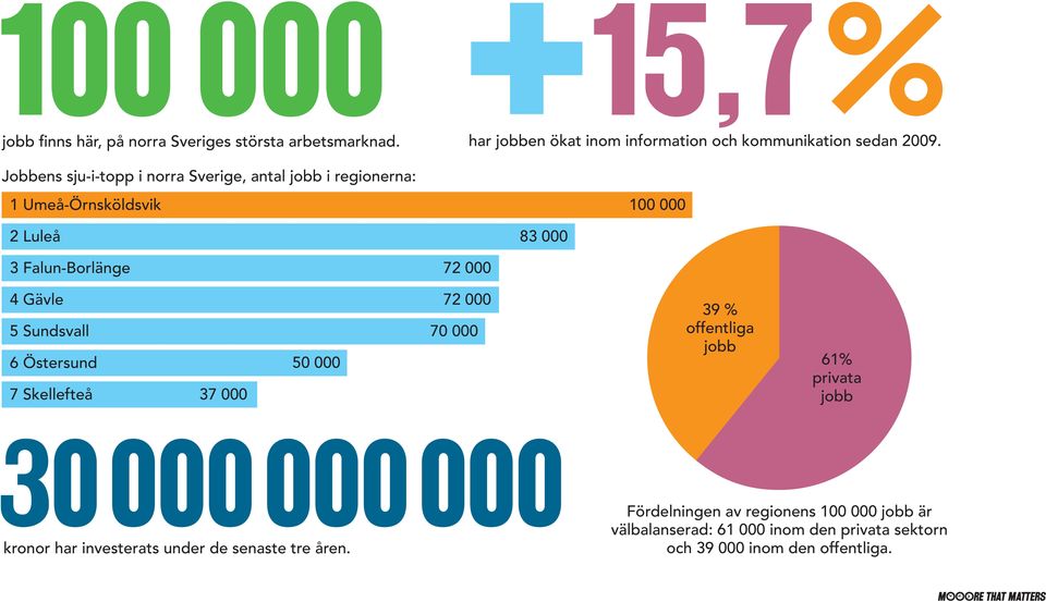 000 5 Sundsvall 70 000 6 Östersund 50 000 7 Skellefteå 37 000 30000000000 Fördelningen kronor har investerats under de senaste tre åren.