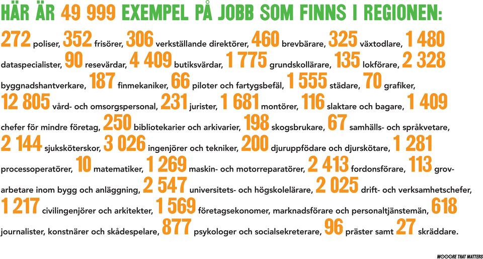 omsorgspersonal, jurister, montörer, slaktare och bagare, 250 198 67 chefer för mindre företag, bibliotekarier och arkivarier, skogsbrukare, samhälls- och språkvetare, 2 144 3 026 200 1 281