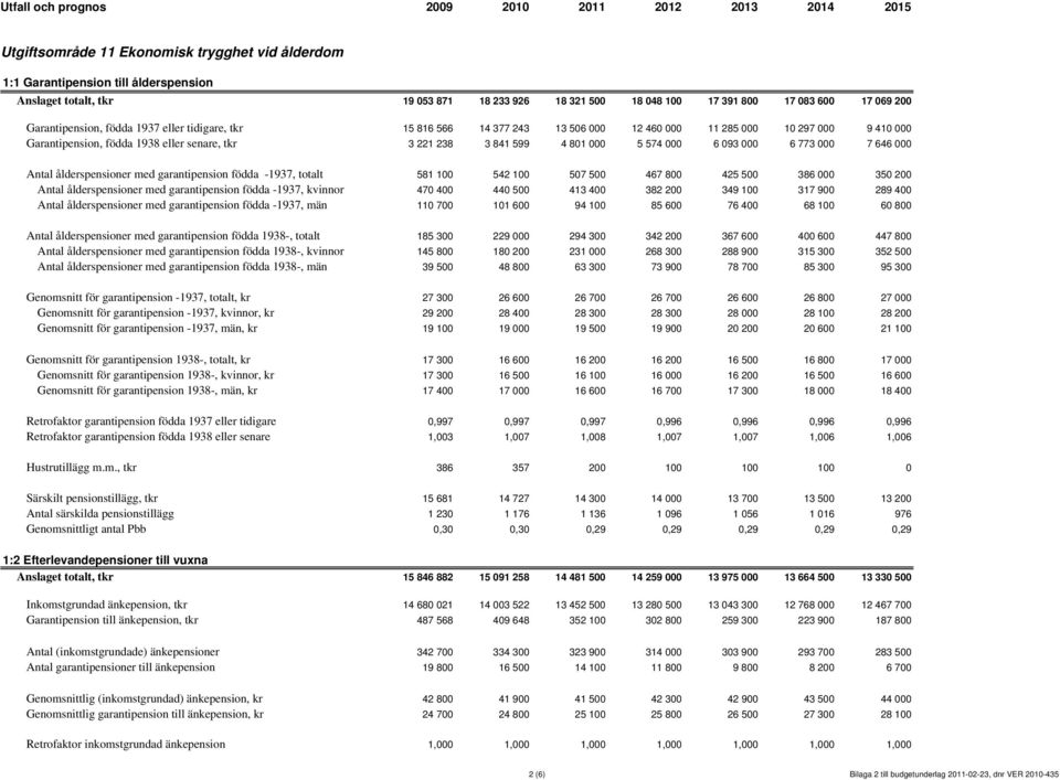 574 000 6 093 000 6 773 000 7 646 000 Antal ålderspensioner med garantipension födda -1937, totalt 581 100 542 100 507 500 467 800 425 500 386 000 350 200 Antal ålderspensioner med garantipension