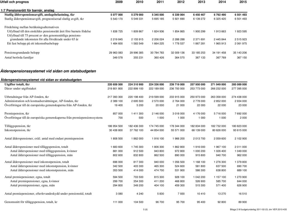 barnets födelse 1 838 725 1 809 867 1 824 936 1 854 865 1 900 299 1 913 663 1 923 595 Utfyllnad till 75 procent av den genomsnittliga pensionsgrundande inkomsten för alla försäkrade under 65 år 2 219