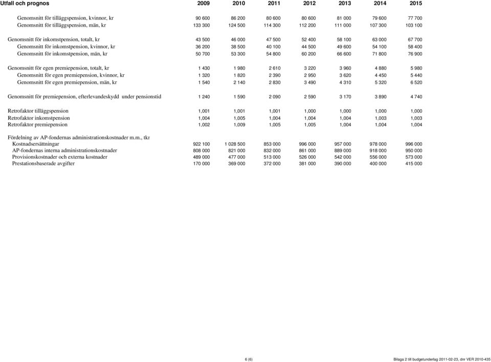 inkomstpension, män, kr 50 700 53 300 54 800 60 200 66 600 71 800 76 900 Genomsnitt för egen premiepension, totalt, kr 1 430 1 980 2 610 3 220 3 960 4 880 5 980 Genomsnitt för egen premiepension,