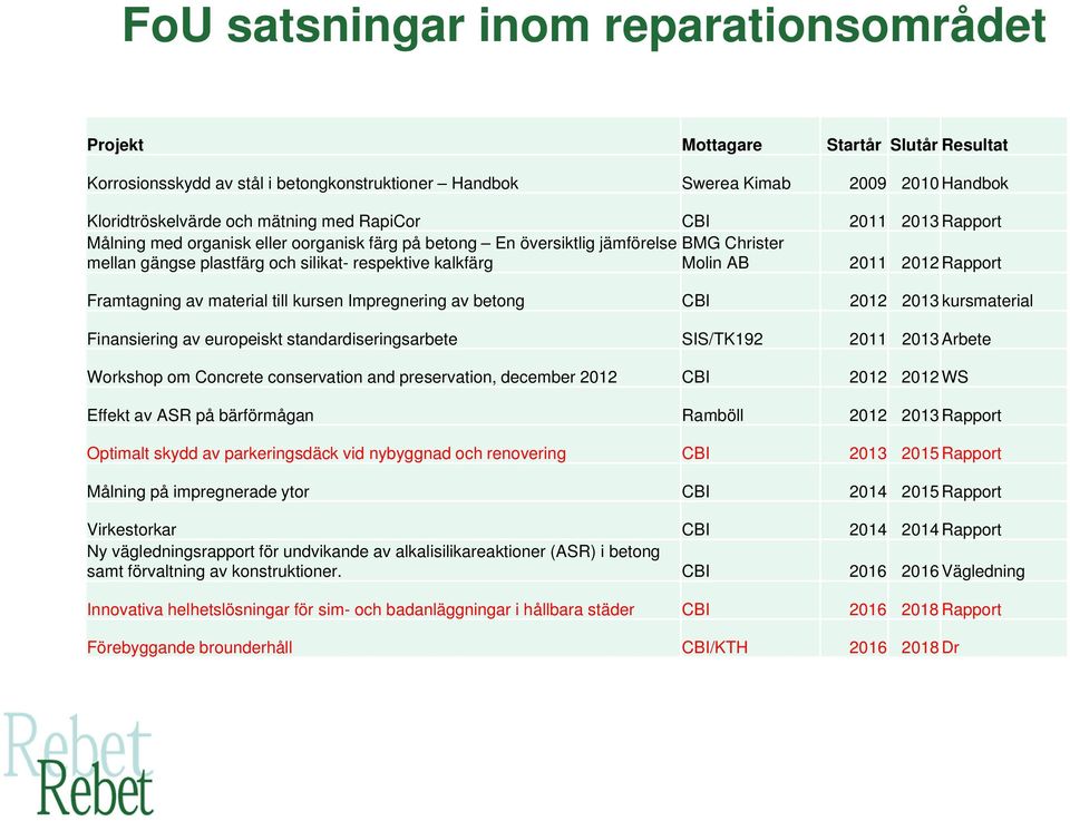 2012 Rapport Framtagning av material till kursen Impregnering av betong CBI 2012 2013 kursmaterial Finansiering av europeiskt standardiseringsarbete SIS/TK192 2011 2013 Arbete Workshop om Concrete